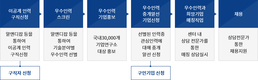 서비스 프로세스관련내용